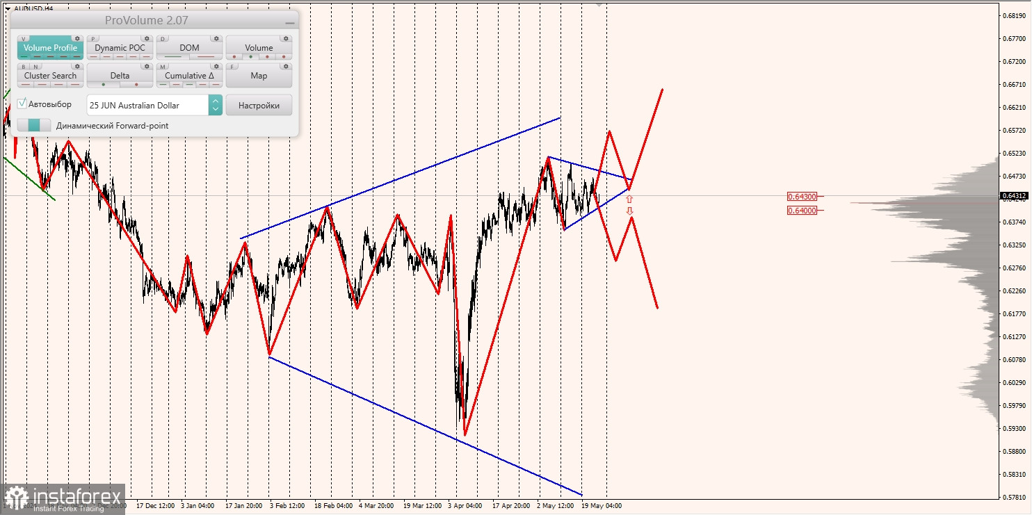Маржинальные зоны и торговые идеи по AUD/USD, NZD/USD, USD/CAD (23.05.2025)
