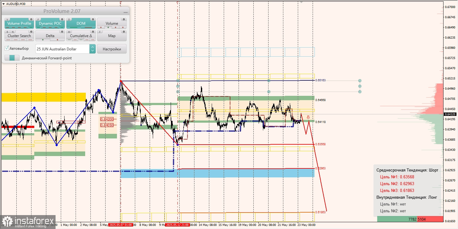 Маржинальные зоны и торговые идеи по AUD/USD, NZD/USD, USD/CAD (23.05.2025)