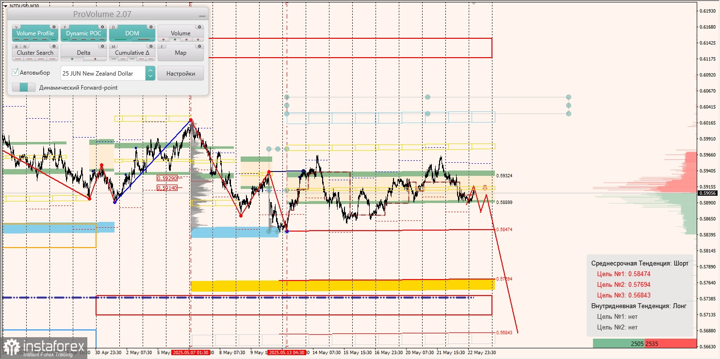 Маржинальные зоны и торговые идеи по AUD/USD, NZD/USD, USD/CAD (23.05.2025)