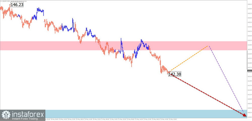 Prognoza Săptămânală Utilizând Analiza Simplificată a Valurilor: EUR/USD, USD/JPY, GBP/JPY, USD/CAD, NZD/USD și Aur pe 26 Mai