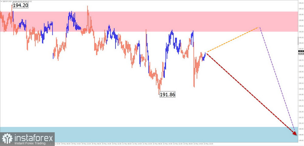 Prognoza Săptămânală Utilizând Analiza Simplificată a Valurilor: EUR/USD, USD/JPY, GBP/JPY, USD/CAD, NZD/USD și Aur pe 26 Mai