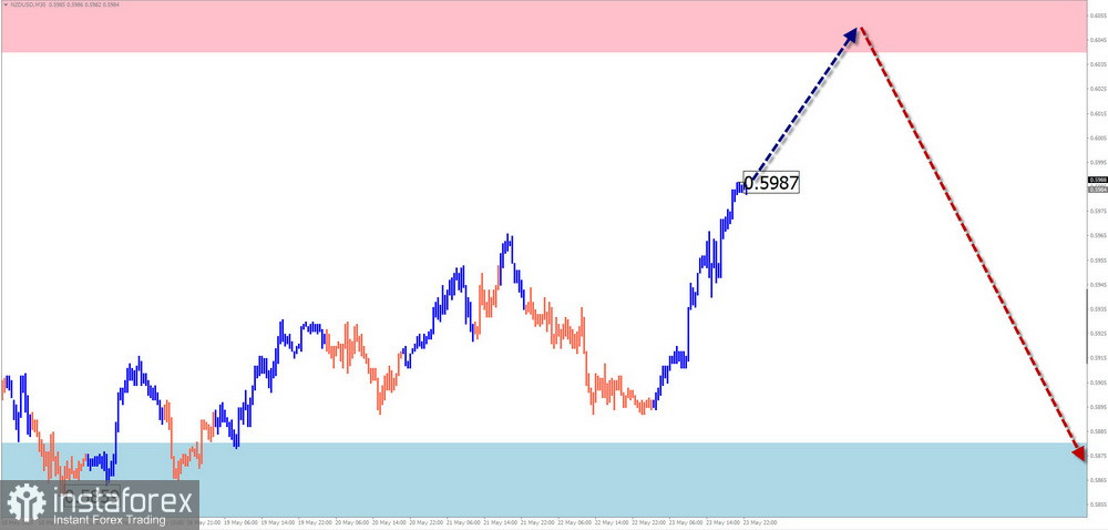 Prognoza Săptămânală Utilizând Analiza Simplificată a Valurilor: EUR/USD, USD/JPY, GBP/JPY, USD/CAD, NZD/USD și Aur pe 26 Mai