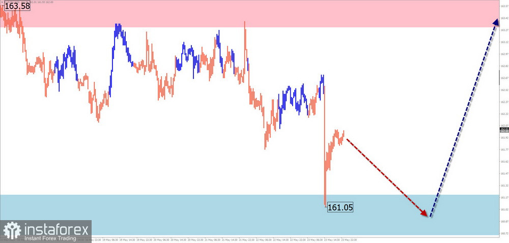 Prognoza săptămânală folosind analiza de unde simplificată pentru GBP/USD, AUD/USD, USD/CHF, EUR/JPY, Ethereum și Indicele dolarului american pe 26 mai