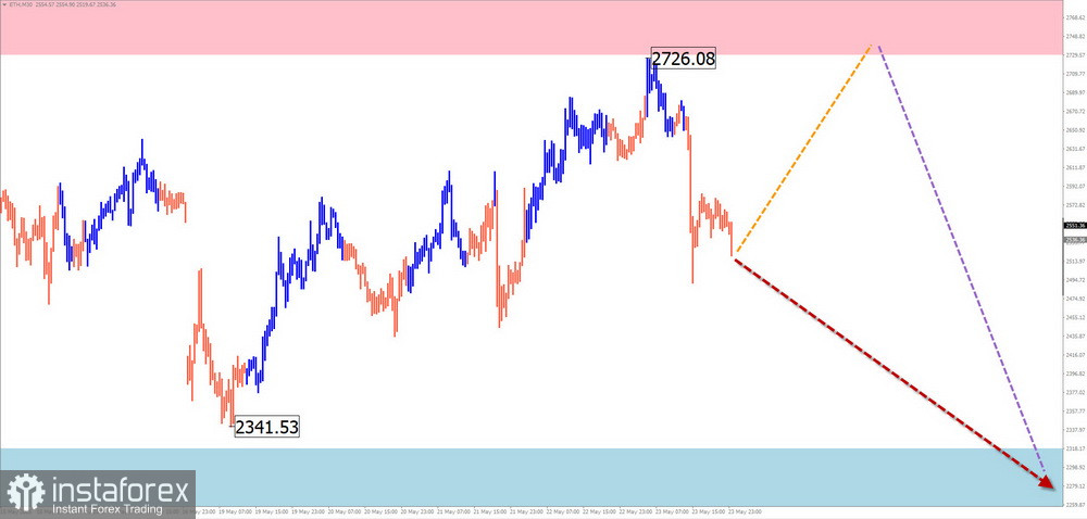 Prognoza săptămânală folosind analiza de unde simplificată pentru GBP/USD, AUD/USD, USD/CHF, EUR/JPY, Ethereum și Indicele dolarului american pe 26 mai