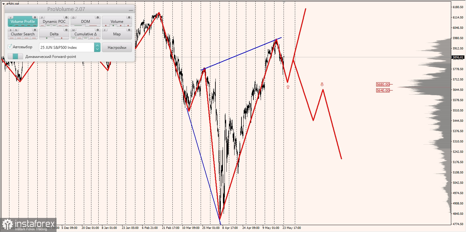 Маржинальные зоны и торговые идеи по #SP500, #NASDAQ (26.05.2025 - 30.05.2025)