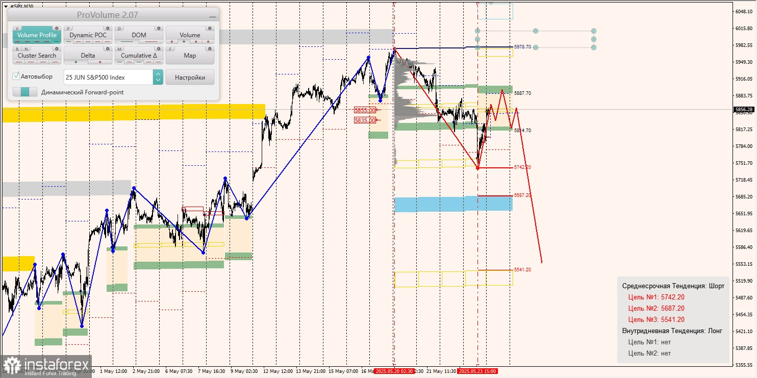 Маржинальные зоны и торговые идеи по #SP500, #NASDAQ (26.05.2025 - 30.05.2025)