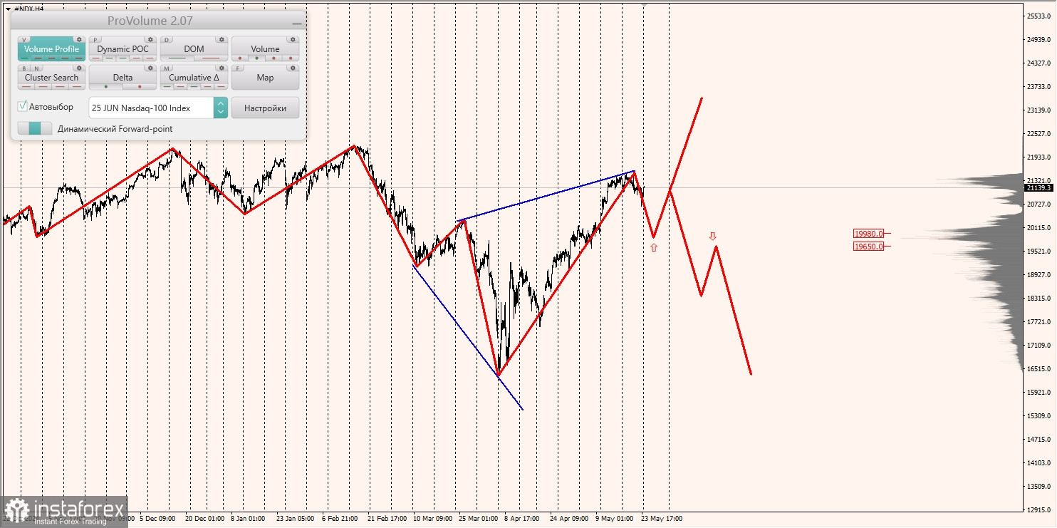 Маржинальные зоны и торговые идеи по #SP500, #NASDAQ (26.05.2025 - 30.05.2025)