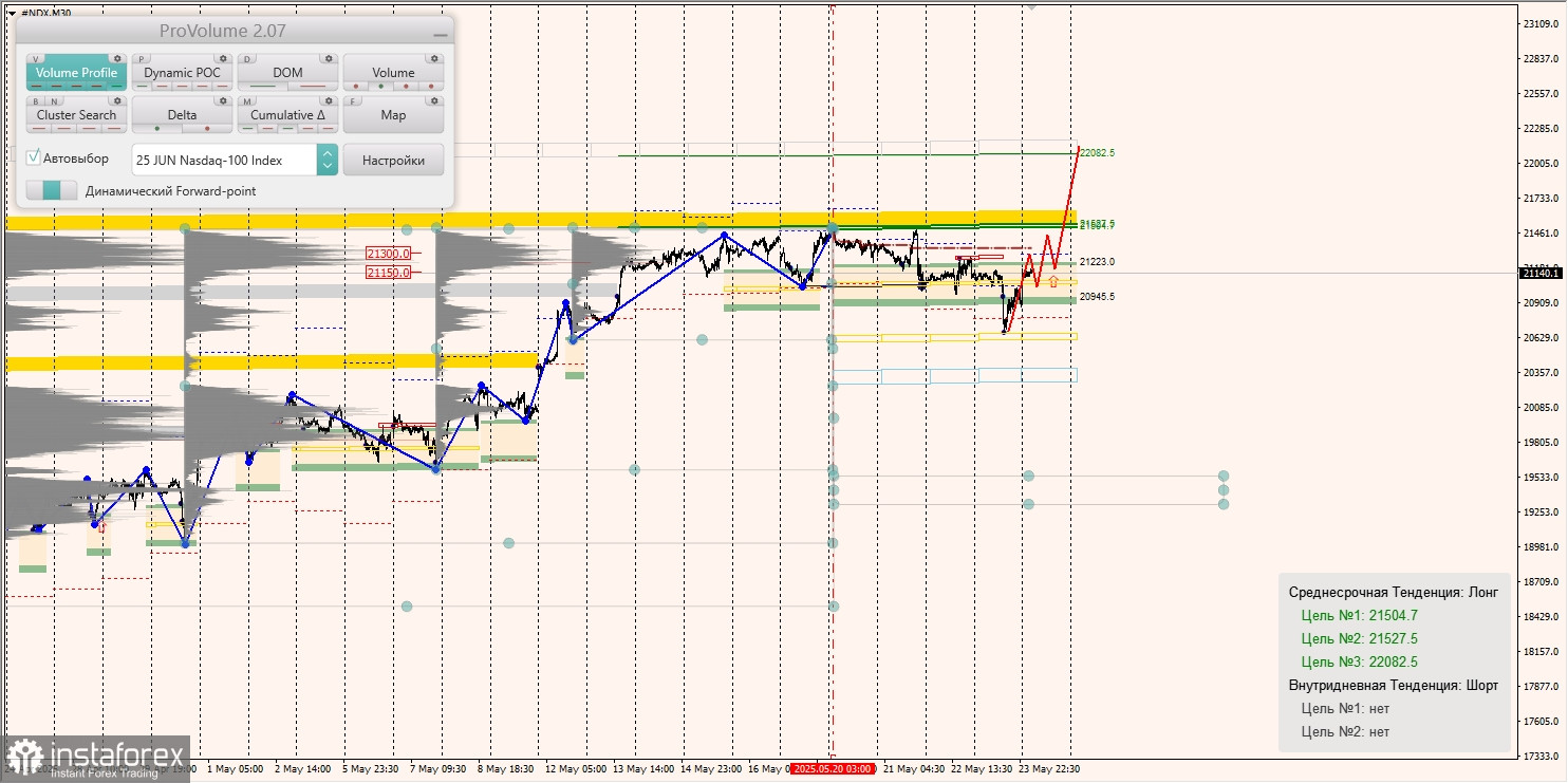 Маржинальные зоны и торговые идеи по #SP500, #NASDAQ (26.05.2025 - 30.05.2025)
