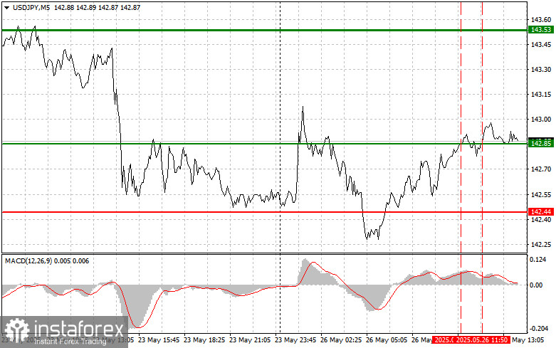 USD/JPY: Sfaturi Simple de Tranzacționare pentru Începători pe 26 Mai (Sesiunea SUA)