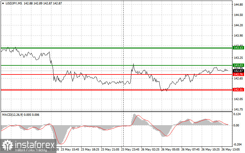 USD/JPY: Sfaturi Simple de Tranzacționare pentru Începători pe 26 Mai (Sesiunea SUA)