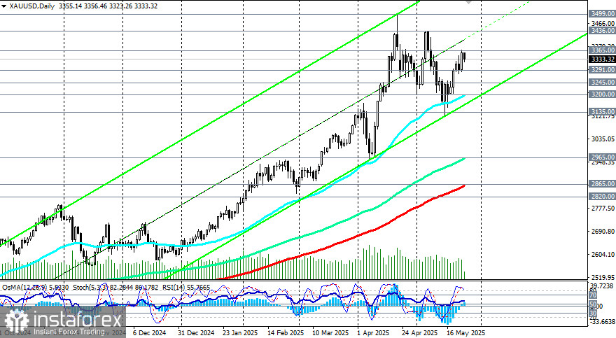 XAU/USD: до каких уровней может дойти коррекция?