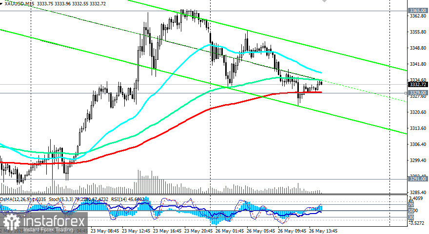 XAU/USD: до каких уровней может дойти коррекция?