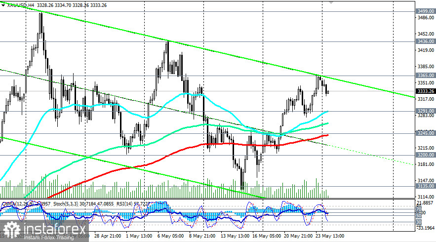 XAU/USD: сценарии динамики на 26.05.2025