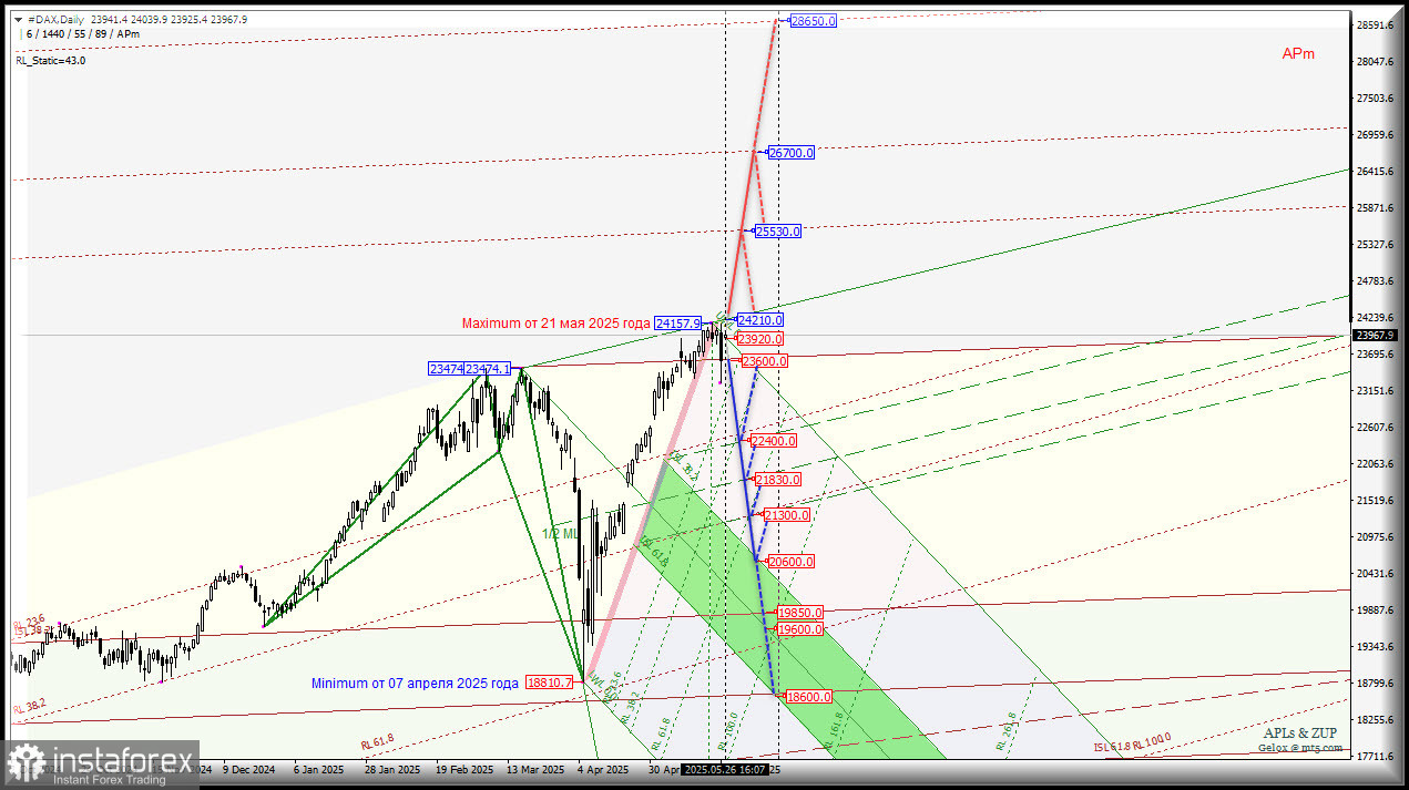 #DAX - Deutscher Aktienindex - организовали очередной максимум 24157.9 от 21 мая - что дальше? Комплексный анализ - вилы Эндрюса APLs &amp; ZUP - с 27 мая 2025 