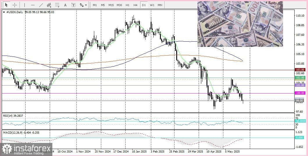 USD/JPY. Анализ цен. Прогноз