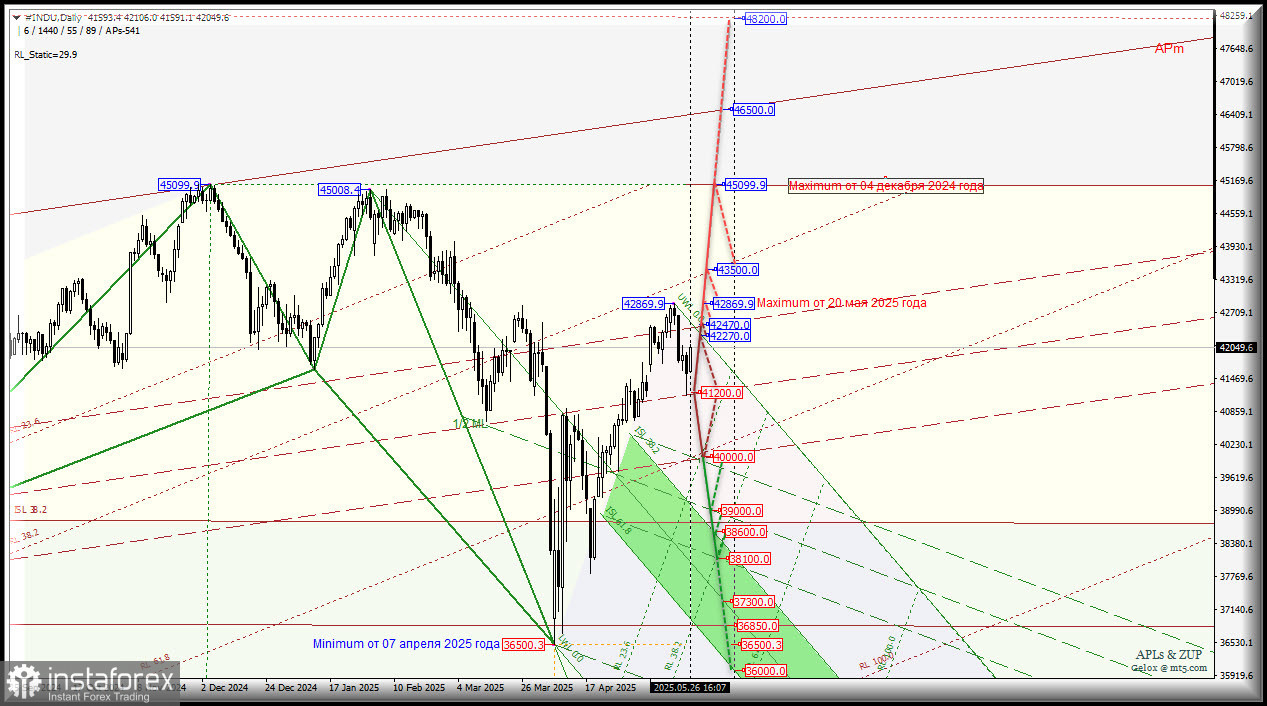 #INDU - Dow Jones Industrial Average - конец мая - начало июня - рост индекса будет продолжен? Комплексный анализ - вилы Эндрюса APLs &amp; ZUP - с 27...