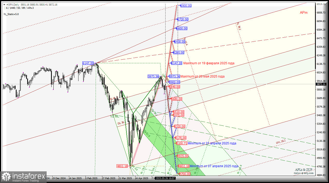 #SPX - S&amp;P 500 Index - перспективы "летнего" роста актуальны? Комплексный анализ - вилы Эндрюса APLs &amp; ZUP - с 27 мая 2025 