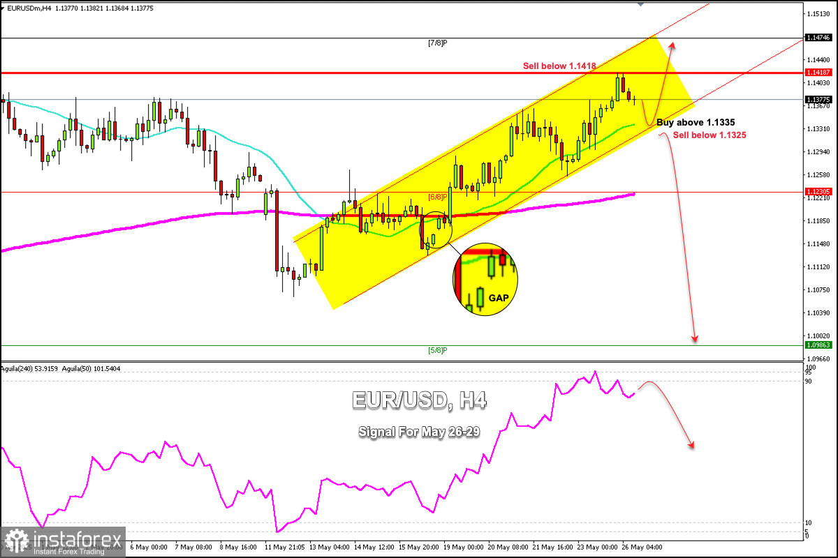 Semnale de tranzacționare pentru EUR/USD pentru 26-29 mai 2025: cumpărare peste 1.1335 sau vânzare sub 1.1418 (21 SMA - 6/8 Murray)