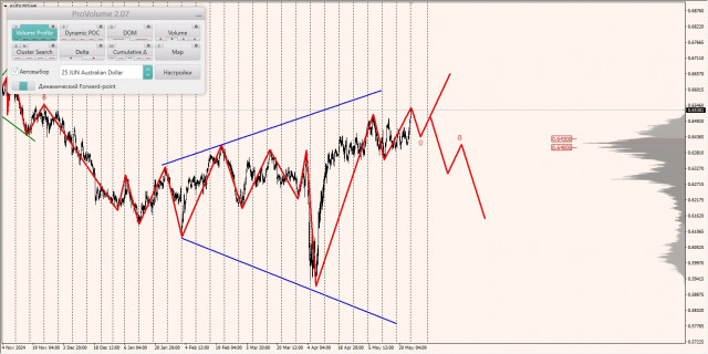 Маржинальные зоны и торговые идеи по AUD/USD, NZD/USD, USD/CAD (26.05.2025)