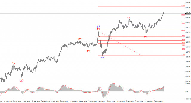 Analisis GBP/USD pada 26 Mei 2025