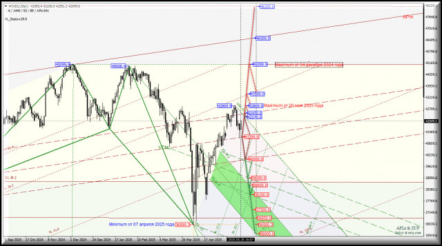 #INDU - Dow Jones Industrial Average - конец мая - начало июня - рост индекса будет продолжен? Комплексный анализ - вилы Эндрюса APLs &amp; ZUP - с 27...