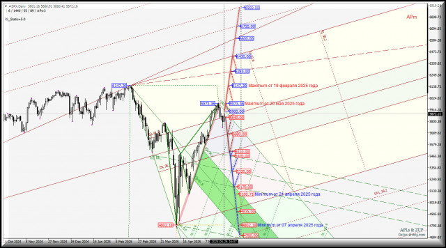 #SPX - S&amp;P 500 Index - перспективы "летнего" роста актуальны? Комплексный анализ - вилы Эндрюса APLs &amp; ZUP - с 27 мая 2025 