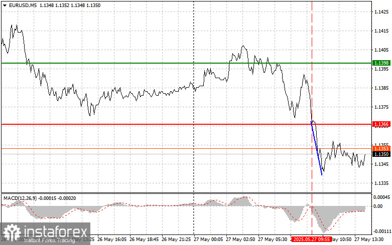EUR/USD: Sfaturi simple de tranzacționare pentru traderii începători pe 27 mai (Sesiunea din SUA)