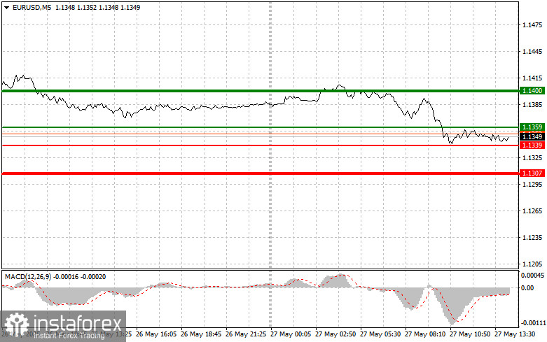 EUR/USD: Sfaturi simple de tranzacționare pentru traderii începători pe 27 mai (Sesiunea din SUA)