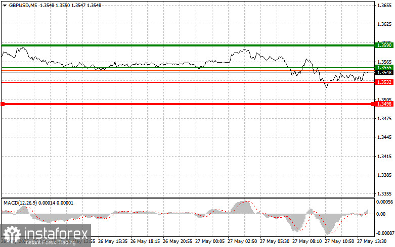 GBP/USD: Sfaturi simple de tranzacționare pentru traderii începători pe 27 mai (Sesiunea SUA)