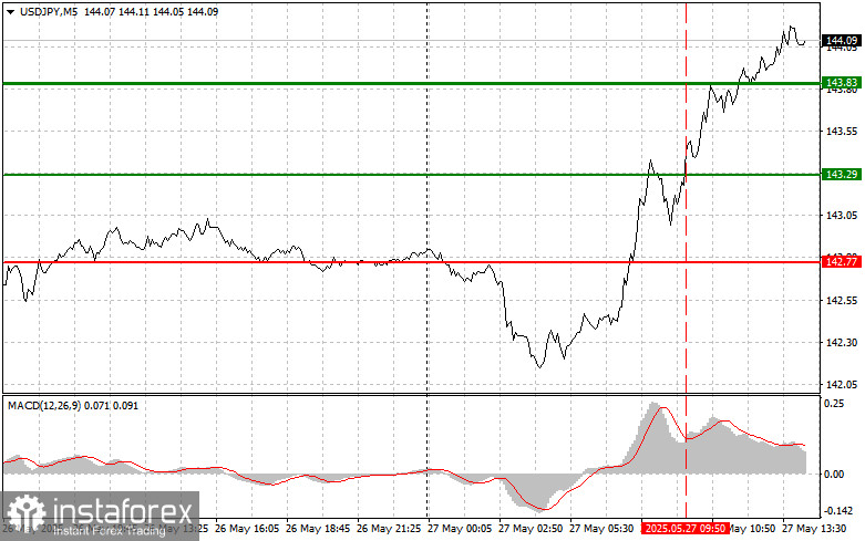 USD/JPY: Sfaturi simple de tranzacționare pentru traderii începători pe 27 mai (Sesiunea SUA)