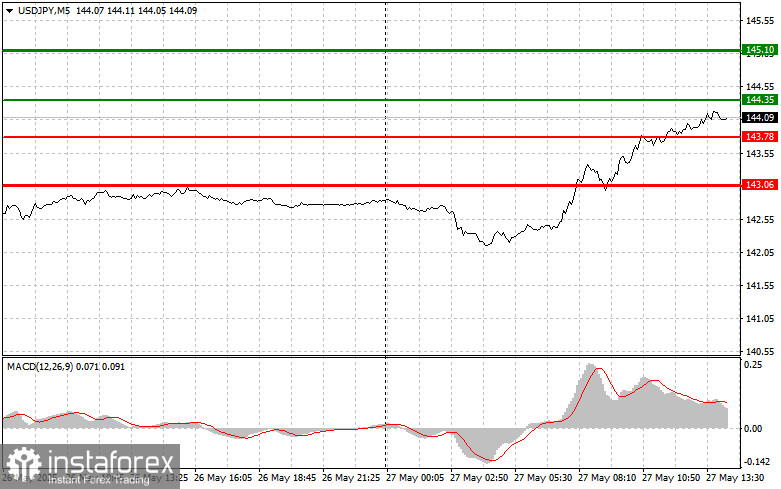 USD/JPY: Sfaturi simple de tranzacționare pentru traderii începători pe 27 mai (Sesiunea SUA)
