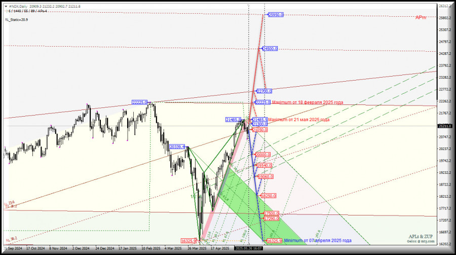 #NDX - NASDAQ-100 - перспективы начала лета. Комплексный анализ - вилы Эндрюса APLs & ZUP - с 27 мая 2025 