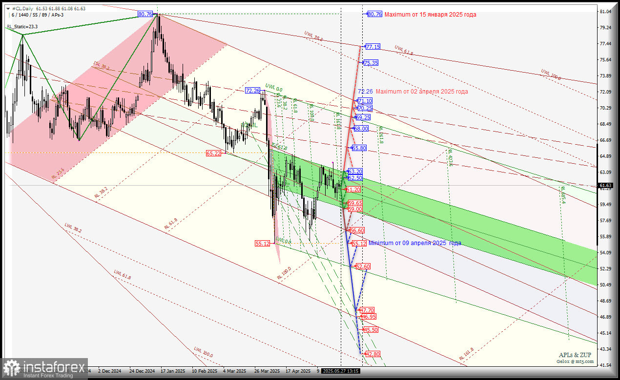 Нефть - #CL-Daily - конец мая - начало июня - торгуем диапазон 56.60 - 63.20? Комплексный анализ - APLs &amp; ZUP - с 28 мая 2025 