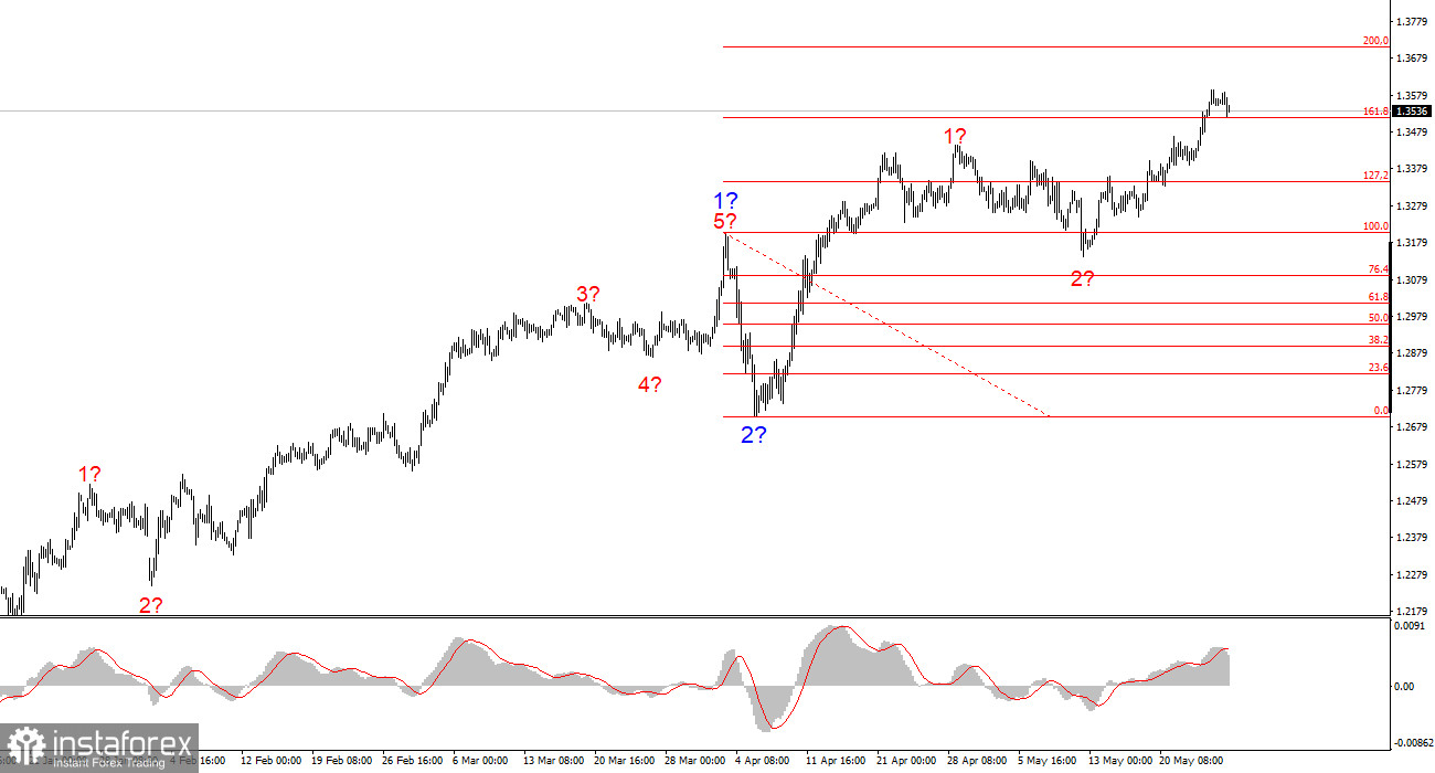 Analiza GBP/USD pe 27 mai 2025