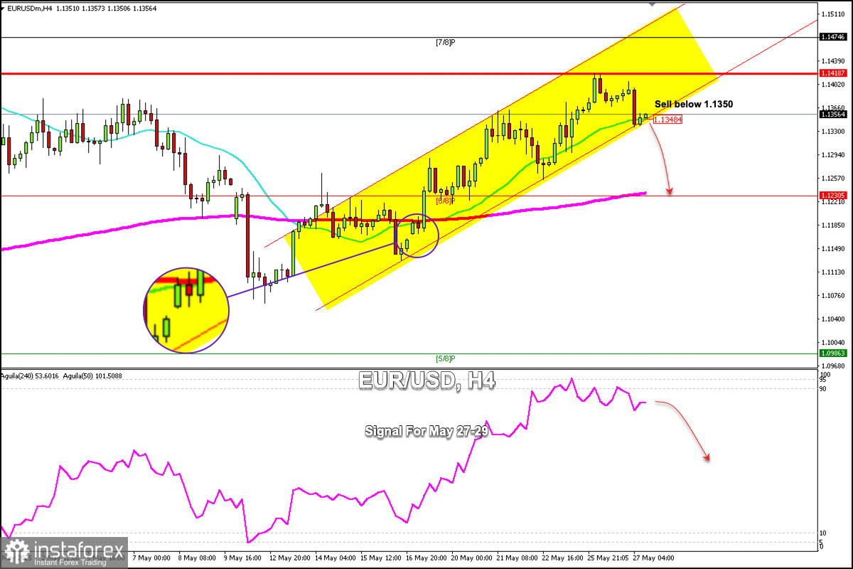 EUR/USD 5月27日-29日的交易信號:賣出於1.1350以下(21 SMA - 7/8 Murray)