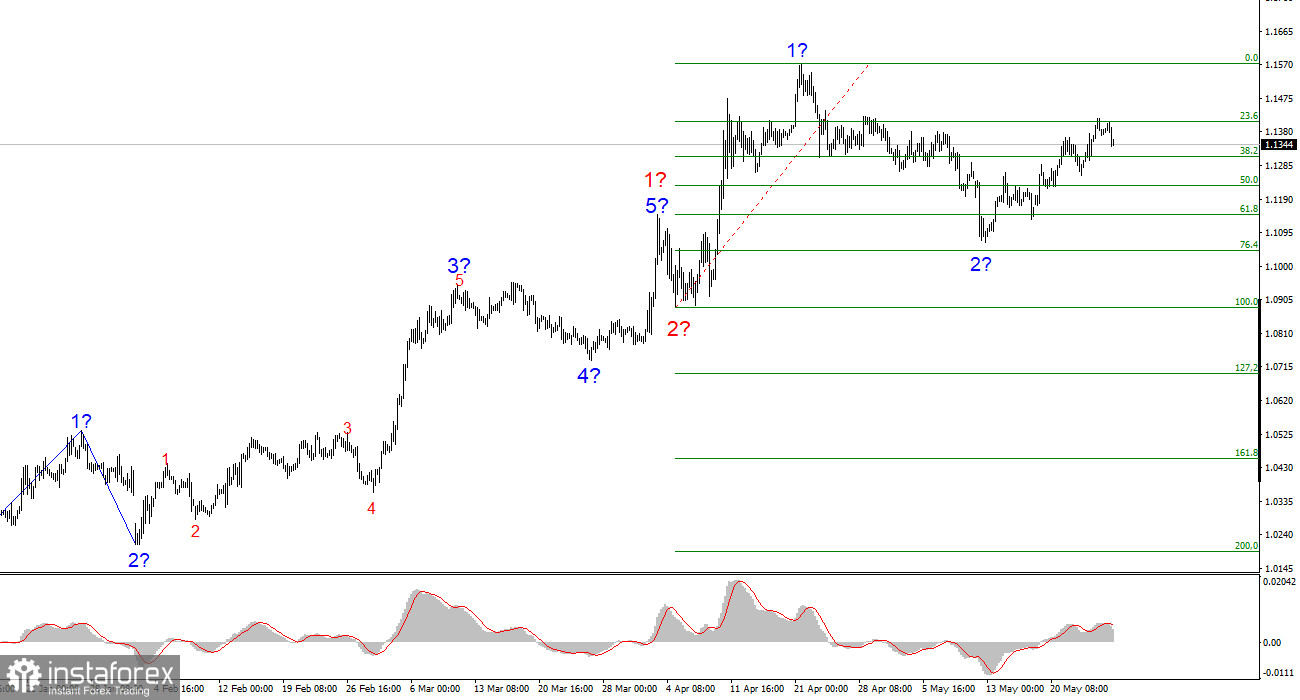 Analiza EUR/USD din 27 mai 2025