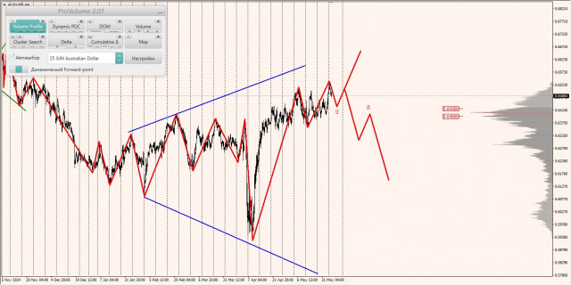Маржинальные зоны и торговые идеи по AUD/USD, NZD/USD, USD/CAD (27.05.2025)