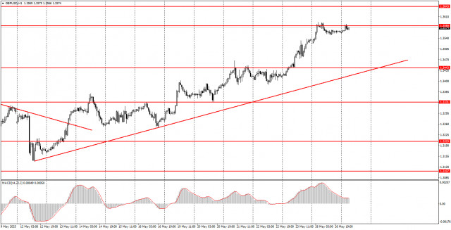 ২৭ মে কীভাবে GBP/USD পেয়ারের ট্রেডিং করবেন? নতুন ট্রেডারদের জন্য ট্রেডিংয়ের সহজ টিপস ও বিশ্লেষণ