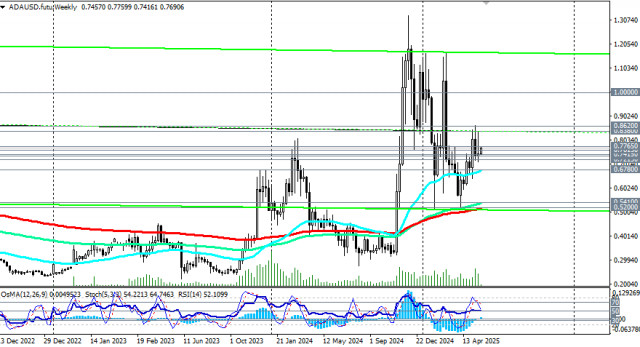 ADA/USD: сценарии динамики на 27.05.2025