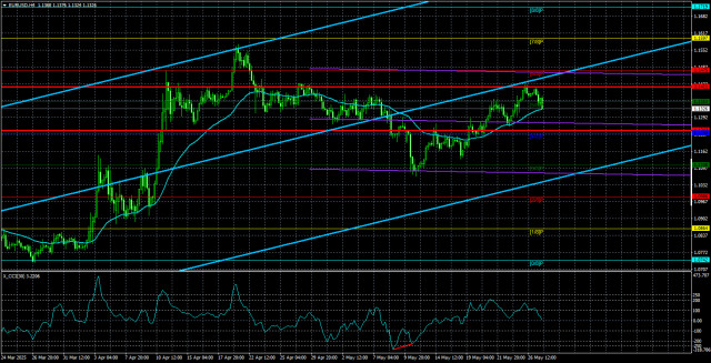 EUR/USD अवलोकन – 28 मई: इस बार ट्रंप की क्या योजना है?
