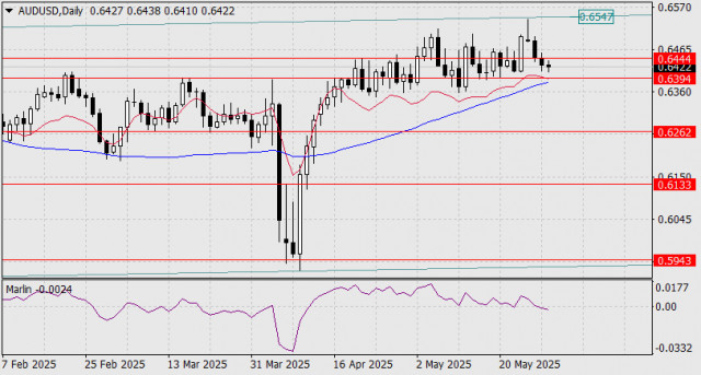 AUD/USD Forecast for May 29, 2025