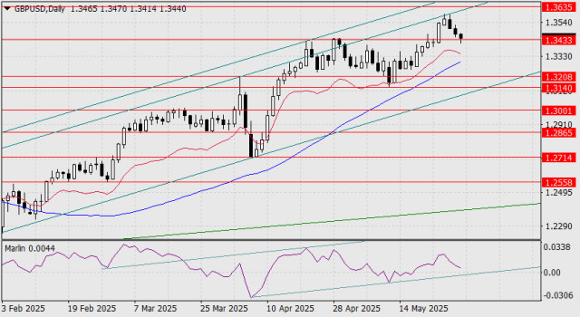 GBP/USD का पूर्वानुमान - 29 मई, 2025