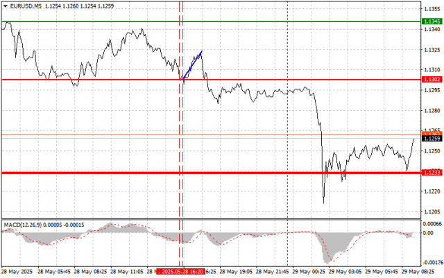 EUR/USD: Jednoduché obchodní tipy pro začínající tradery na 29. května. Přehled včerejších obchodů na forexu