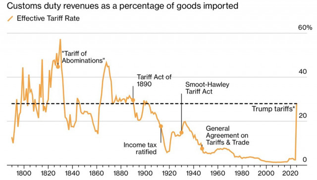  Tariff court ruling fuels new market uncertainty