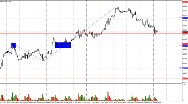 Prognóza pro pár GBP/USD na 29. května 2025