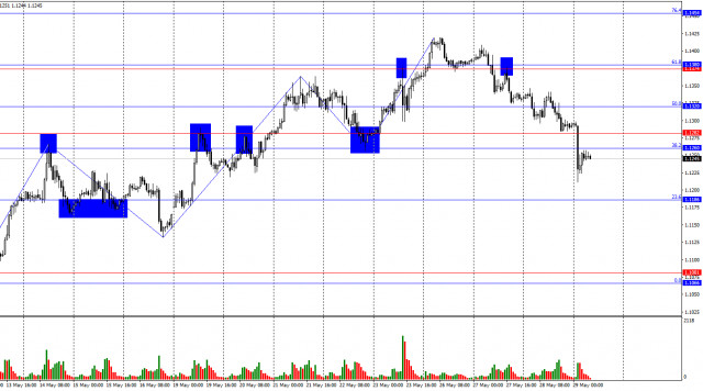 Forecast for EUR/USD on May 29, 2025