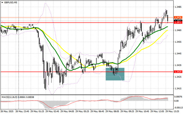GBP/USD: Trading Plan for the U.S. Session on May 29th (Morning Trade Review)