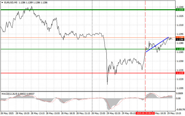 EUR/USD: Simple Trading Tips for Beginner Traders – U.S. Session, May 29th