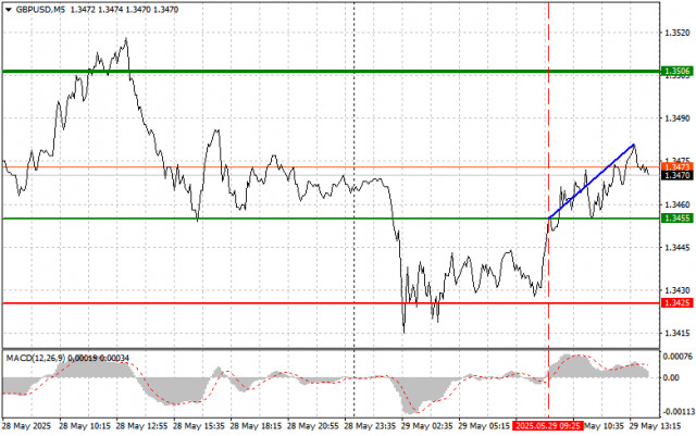 GBP/USD: Simple Trading Tips for Beginner Traders – U.S. Session, May 29th