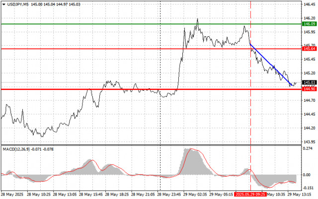 USD/JPY: Simple Trading Tips for Beginner Traders – U.S. Session, May 29th